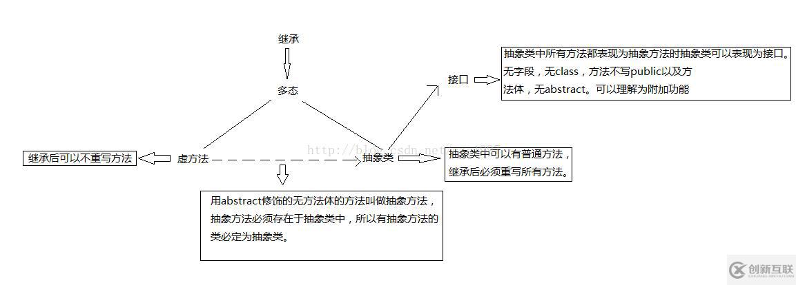 C#中的虛方法、抽象方法、抽象類以及接口