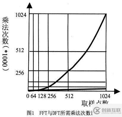 快速傅里葉變換FFT的原理及公式是什么