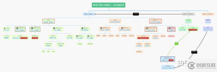 Feed推薦引擎動態(tài)融合、規(guī)劃、編排是怎樣的