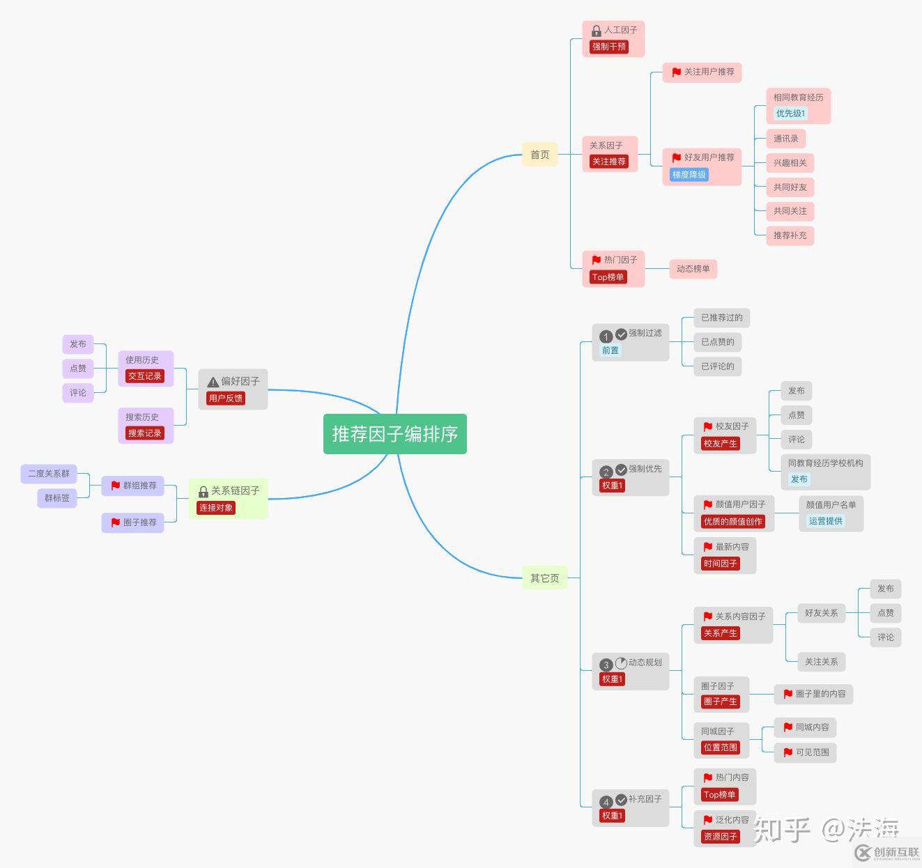 Feed推薦引擎動態(tài)融合、規(guī)劃、編排是怎樣的