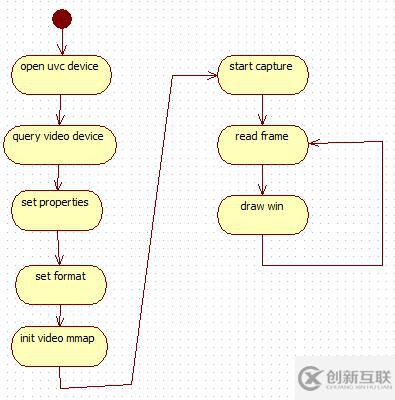 A20 linux如何同時使用Parallel CSI Camera及UVC