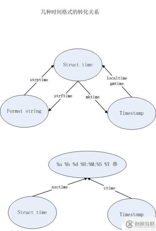 Python中time模塊和datetime模塊的常用操作以及幾種常用時間格式間的轉換