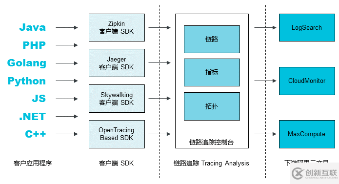 鏈路追蹤工具Zipkin如何安裝使用