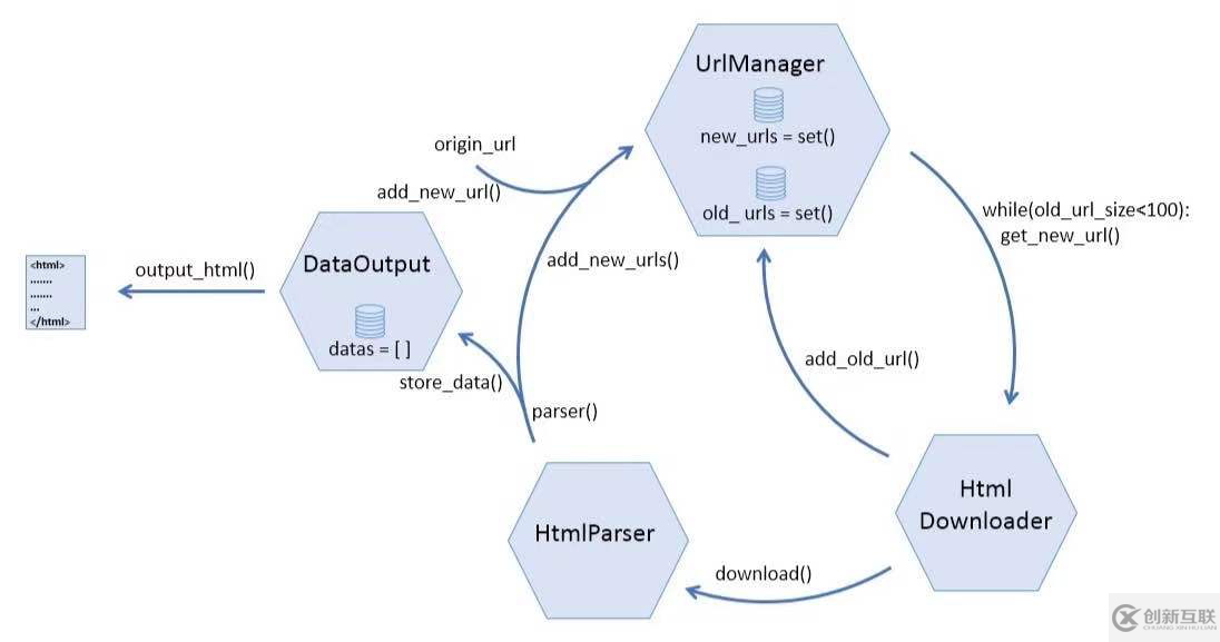 python爬蟲(chóng)基礎(chǔ)url管理器去重的方法