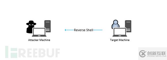 如何使用反向Shell控制攝像頭