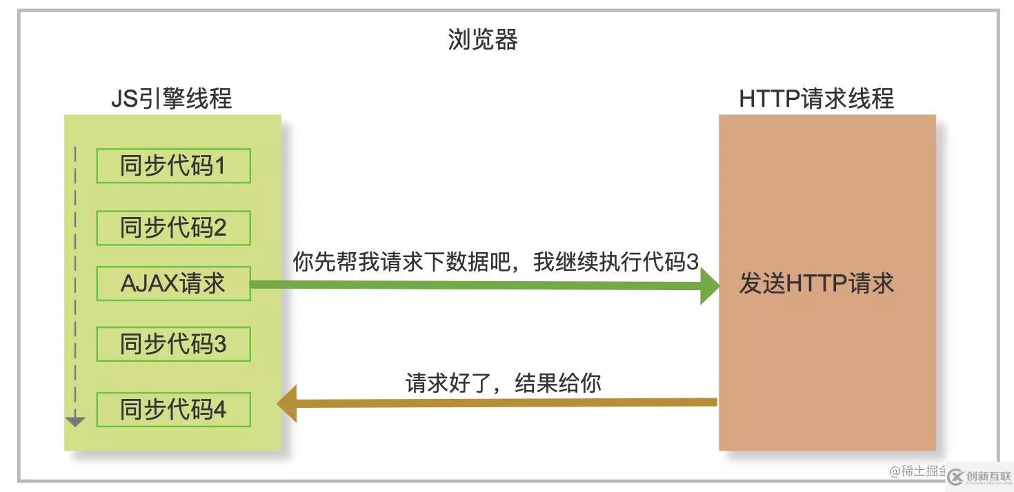 JavaScript事件循環(huán)的原理是什么