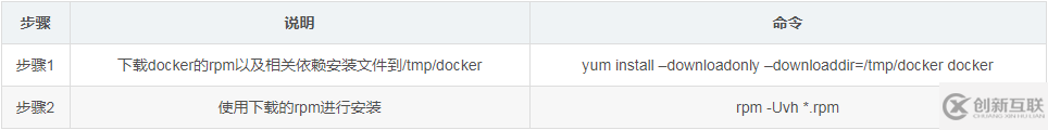 怎么用yum下載rpm及安裝docker