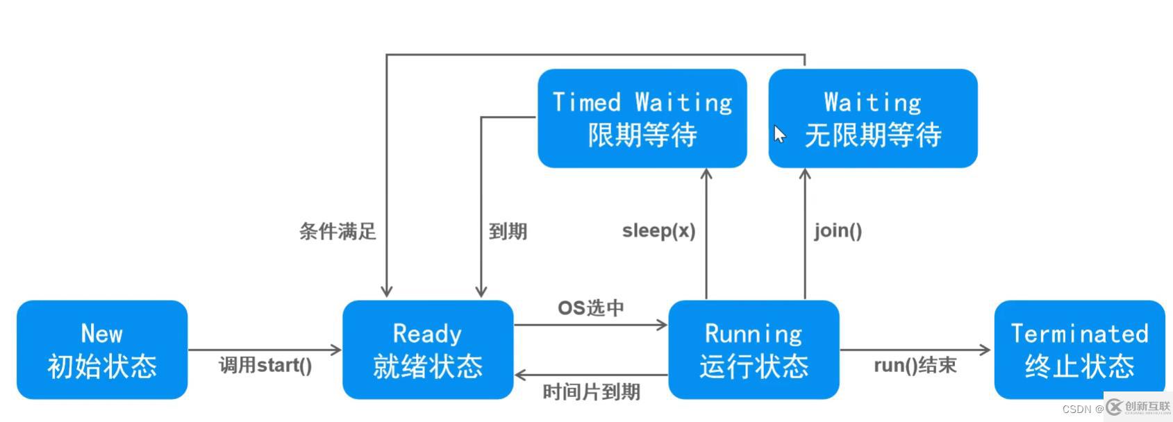 java多線程機制是什么