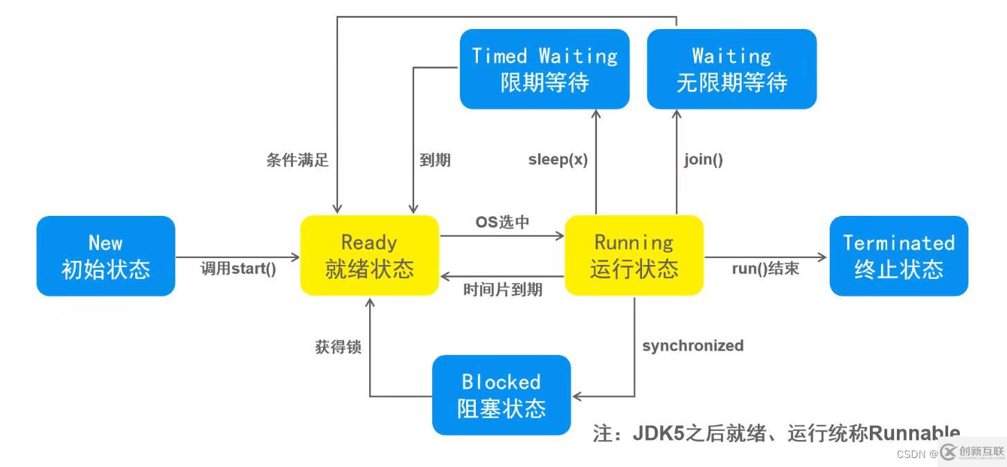 java多線程機制是什么