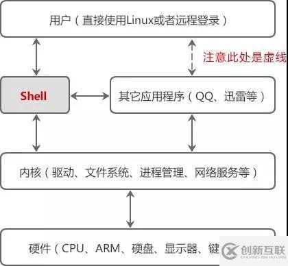 Shell腳本如何使用