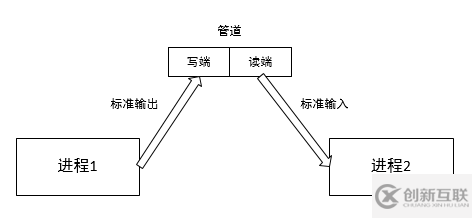 Shell的管道與重定向怎么創(chuàng)建