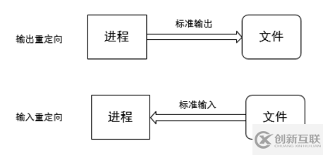 Shell的管道與重定向怎么創(chuàng)建