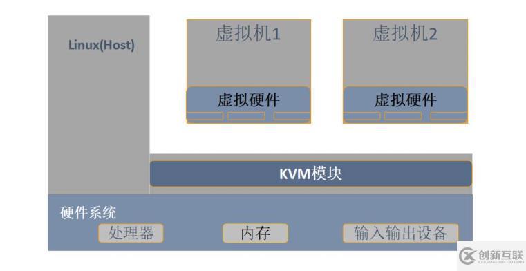 部署KVM虛擬化平臺------搭建