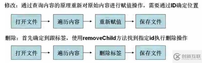 php修改xml內(nèi)容的操作方法