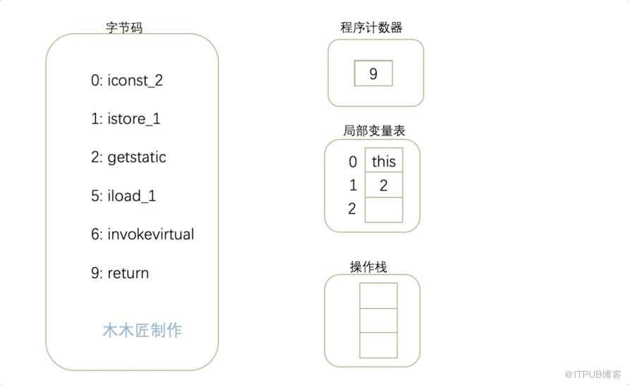 Java字節(jié)碼的知識點有哪些