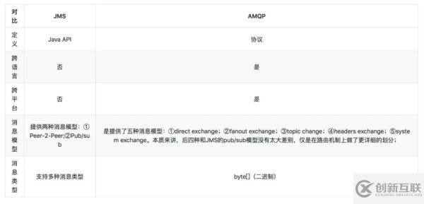 常見的消息隊列有哪些區(qū)別