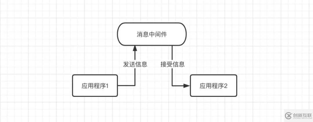 常見的消息隊列有哪些區(qū)別