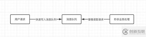 常見的消息隊列有哪些區(qū)別