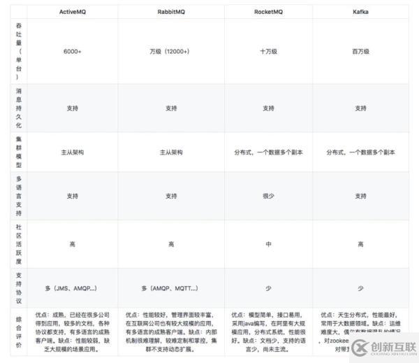 常見的消息隊列有哪些區(qū)別