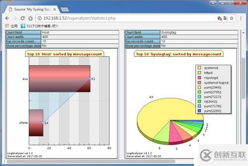 Rsyslog+Loganalyer+MySQL下部署日志服務(wù)器