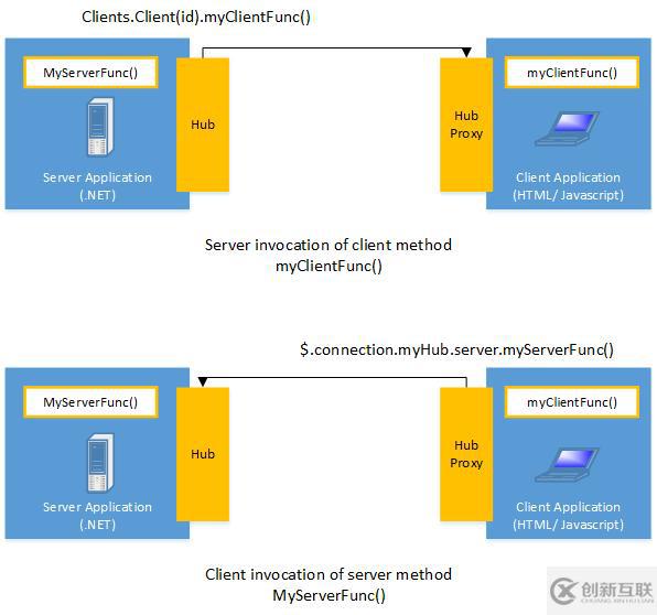 如何進(jìn)行.NET 的WebSocket開發(fā)包比較