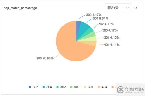 Nginx訪問日志舉例分析