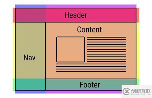 CSS中BFC的作用是什么