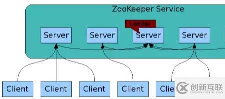 Zookeeper的工作機制和數(shù)據(jù)結(jié)構(gòu)簡單介紹