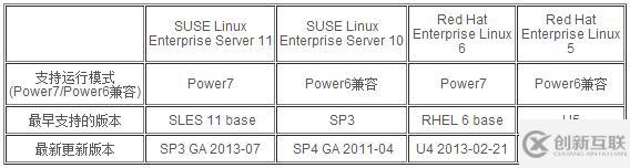 如何在Power System自動(dòng)部署Linux開源系統(tǒng)