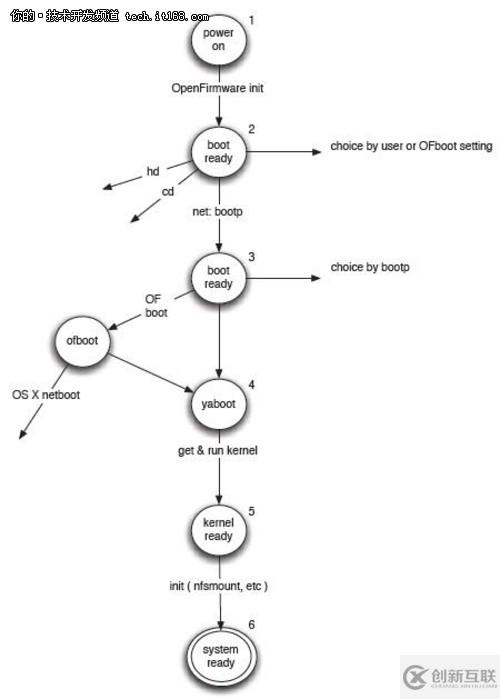 如何在Power System自動(dòng)部署Linux開源系統(tǒng)