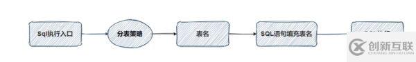 用Mybatis手寫一個分表插件