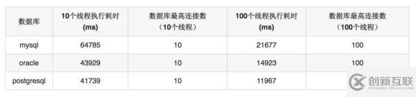 數(shù)據(jù)庫連接池的方式有哪幾種