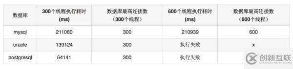 數(shù)據(jù)庫連接池的方式有哪幾種