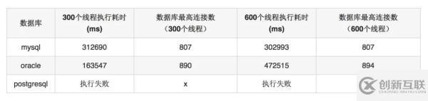 數(shù)據(jù)庫連接池的方式有哪幾種