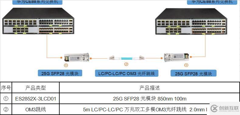 25G SFP28光模塊 VS 25G SFP28高速線纜，