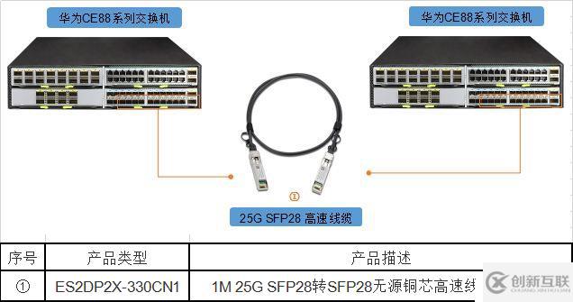 25G SFP28光模塊 VS 25G SFP28高速線纜，