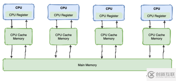 Java內存模型怎么理解