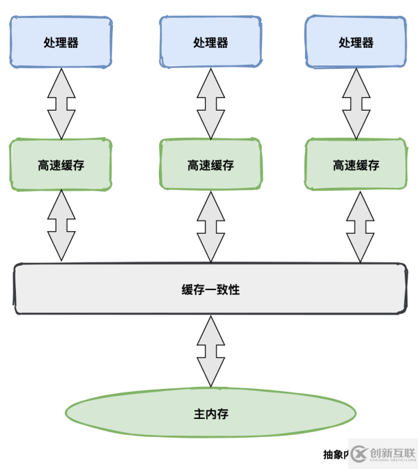 Java內存模型怎么理解