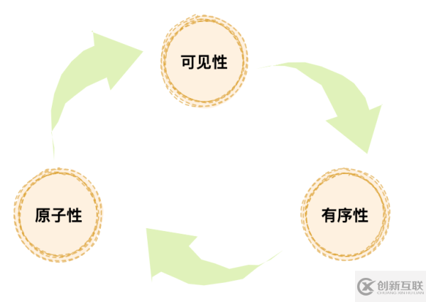 Java內存模型怎么理解