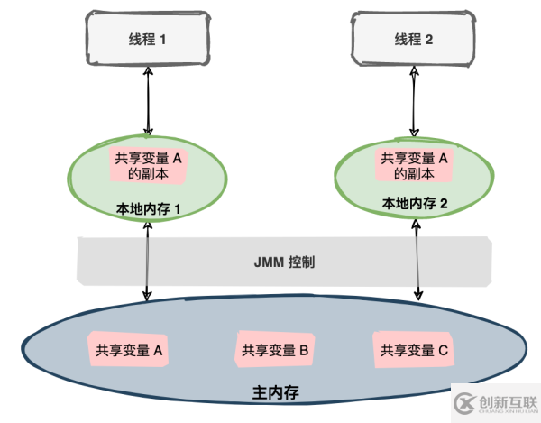 Java內存模型怎么理解