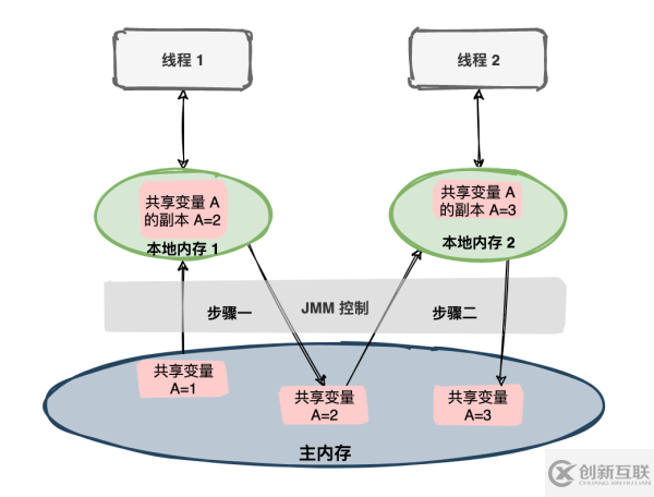 Java內存模型怎么理解