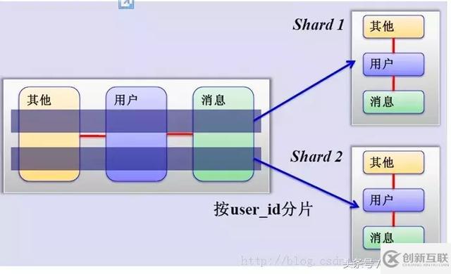 MySQL中怎么實(shí)現(xiàn)分庫分表