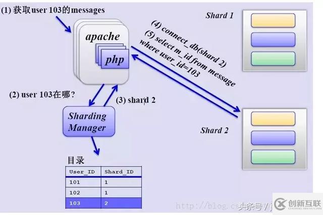 MySQL中怎么實(shí)現(xiàn)分庫分表