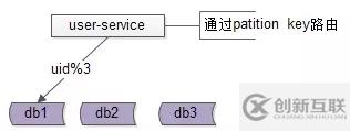 為什么要引入數(shù)據(jù)庫(kù)中間件