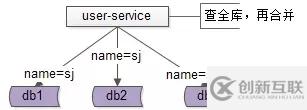 為什么要引入數(shù)據(jù)庫(kù)中間件