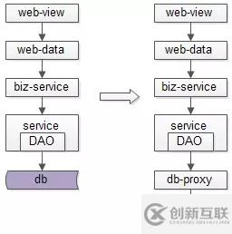 為什么要引入數(shù)據(jù)庫(kù)中間件