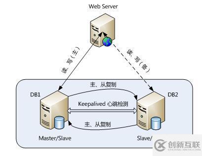 MySQL數(shù)據(jù)庫有哪些常用架構(gòu)設(shè)計(jì)