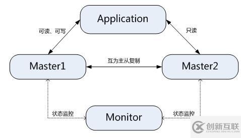 MySQL數(shù)據(jù)庫有哪些常用架構(gòu)設(shè)計(jì)