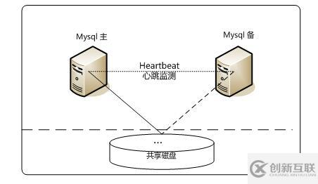 MySQL數(shù)據(jù)庫有哪些常用架構(gòu)設(shè)計(jì)