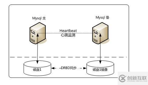 MySQL數(shù)據(jù)庫有哪些常用架構(gòu)設(shè)計(jì)